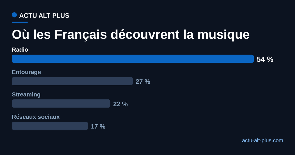 Barres comparant les canaux de découverte musicale des Français