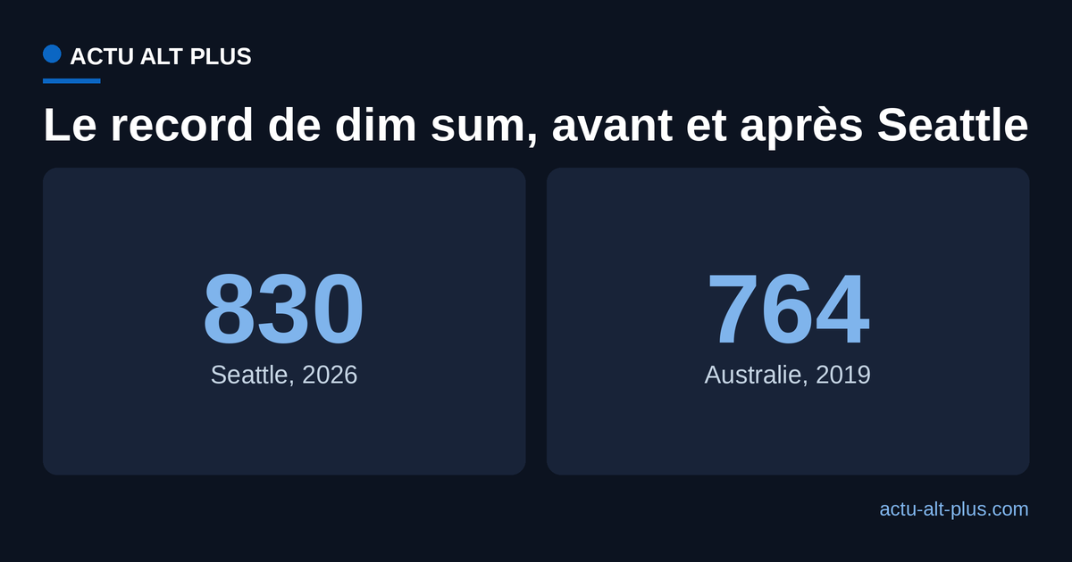 830 convives à Seattle en 2026 contre 764 en Australie en 2019, soit 66 de plus