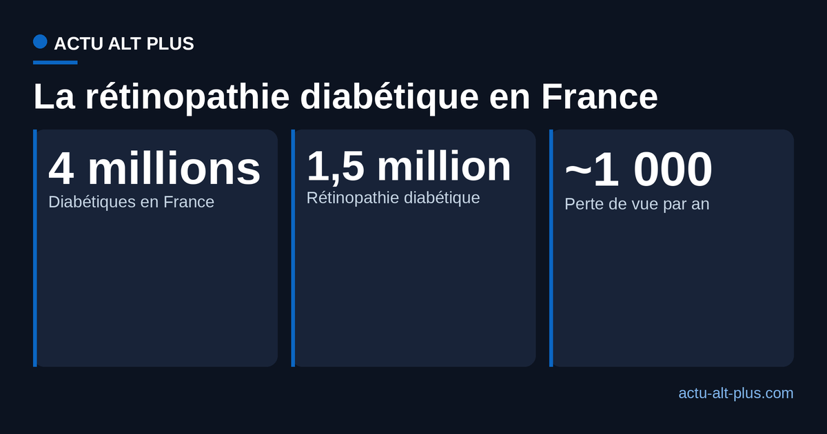 Poids de la rétinopathie diabétique en France : diabétiques, personnes concernées et pertes de vue par an