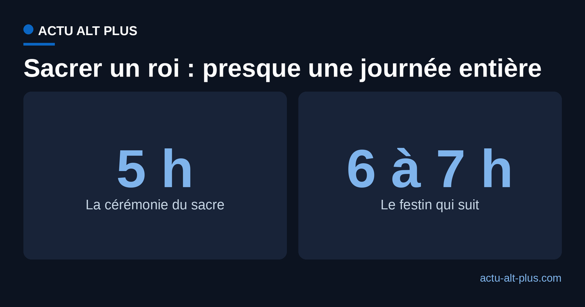 Durée comparée de la cérémonie du sacre et du festin qui suivait, en heures
