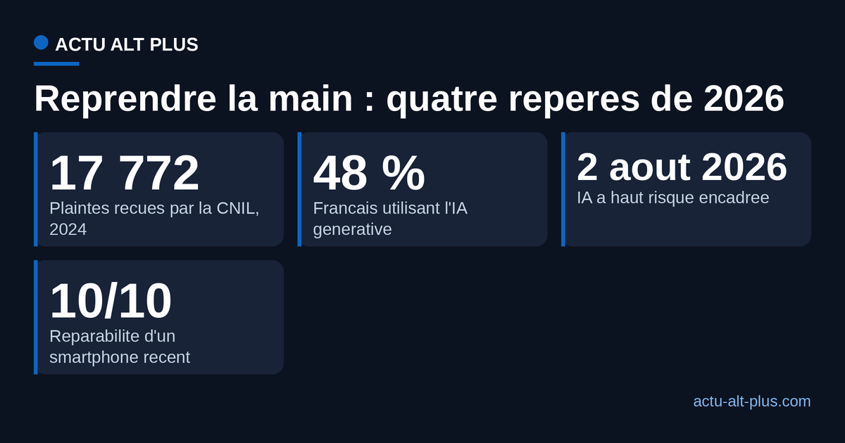 Quatre reperes numeriques 2026 : plaintes CNIL, adoption de l'IA generative, echeance IA a haut risque et reparabilite d'un smartphone.