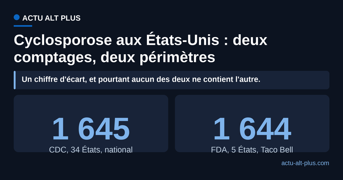 Comparaison entre les 1 645 cas de cyclosporose recensés par le CDC dans 34 États et les 1 644 cas recensés par la FDA dans 5 États liés à Taco Bell