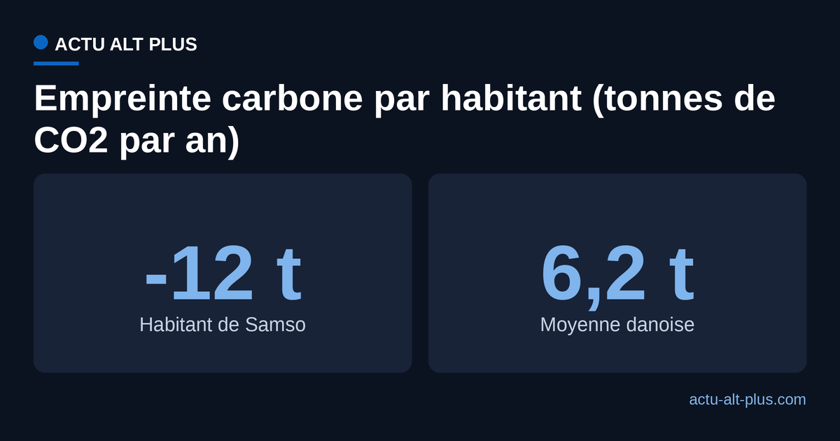 Empreinte carbone par habitant : moins 12 tonnes de CO2 par an à Samso, contre environ 6,2 tonnes pour la moyenne danoise