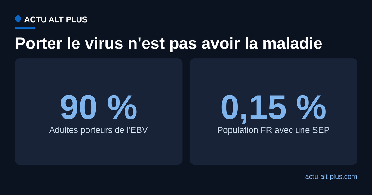 Comparaison entre la part d'adultes porteurs du virus d'Epstein-Barr et la part de la population française vivant avec une sclérose en plaques