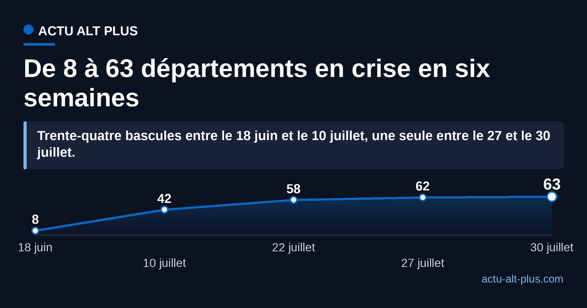 Nombre de départements dont au moins une zone est classée au palier crise sécheresse : 8 le 18 juin 2026, 42 le 10 juillet, 58 le 22 juillet, 62 le 27 juillet et 63 le 30 juillet.