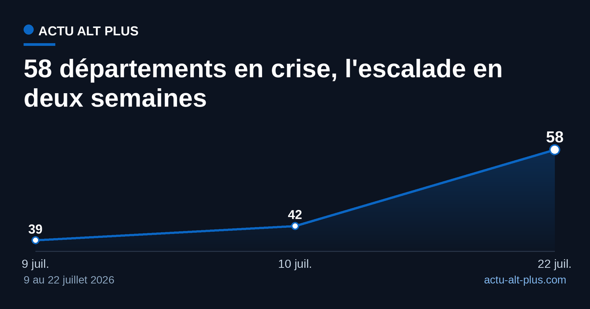 Nombre de départements métropolitains en crise sécheresse : 39 le 9 juillet, 42 le 10 juillet, 58 le 22 juillet 2026.