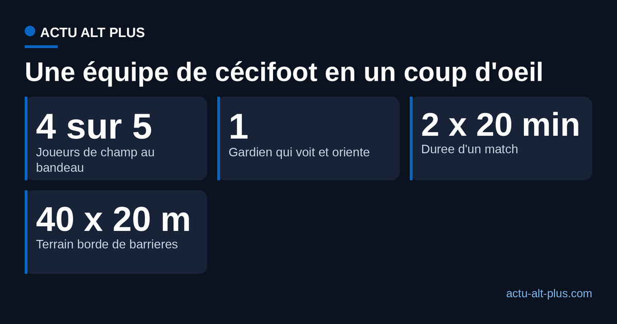 Composition d'une équipe et d'un match de cécifoot : joueurs au bandeau, gardien voyant, durée et dimensions du terrain