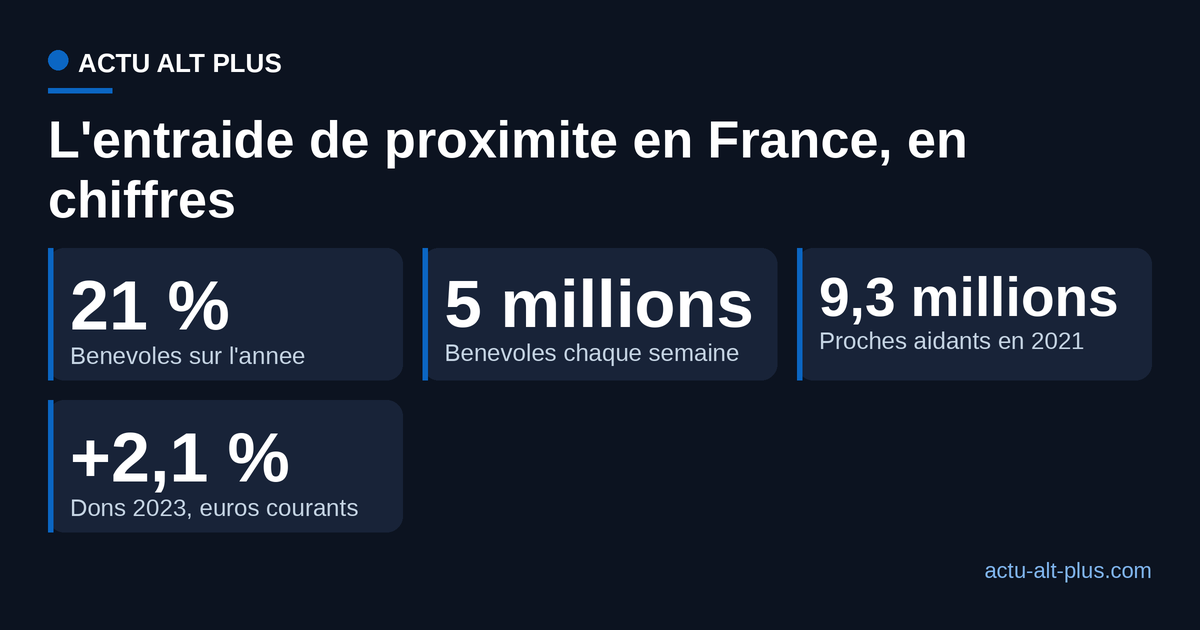 Quatre reperes de l'entraide de proximite en France : benevoles sur l'annee, benevoles chaque semaine, proches aidants et evolution des dons.