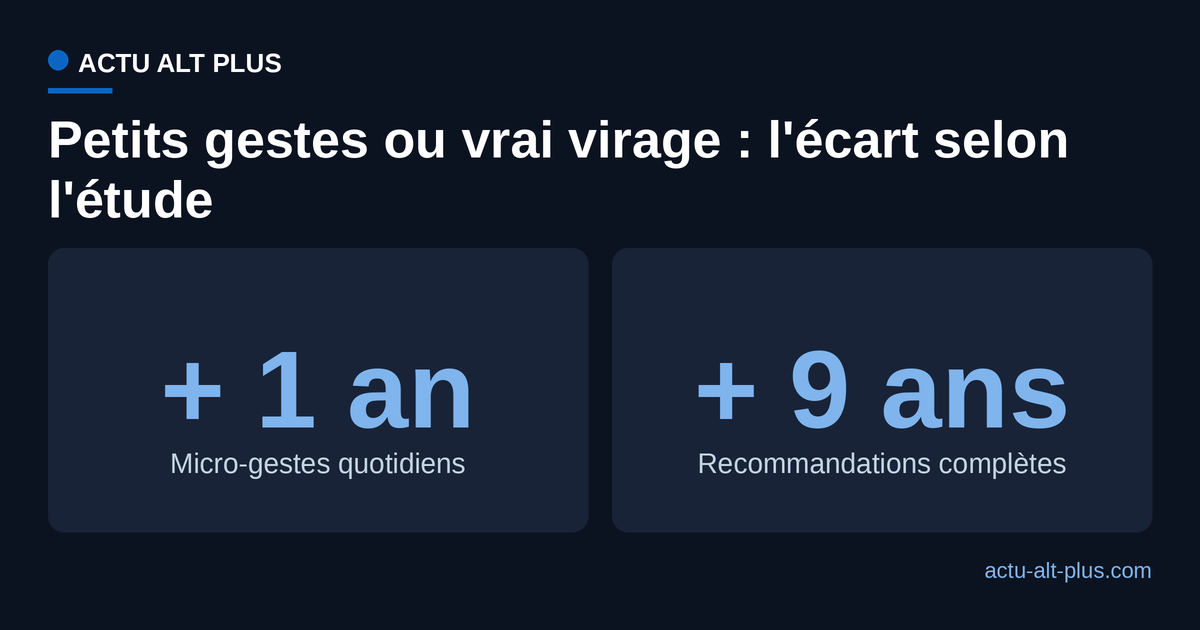 Comparaison entre les micro-gestes quotidiens et les recommandations complètes en années de vie associées