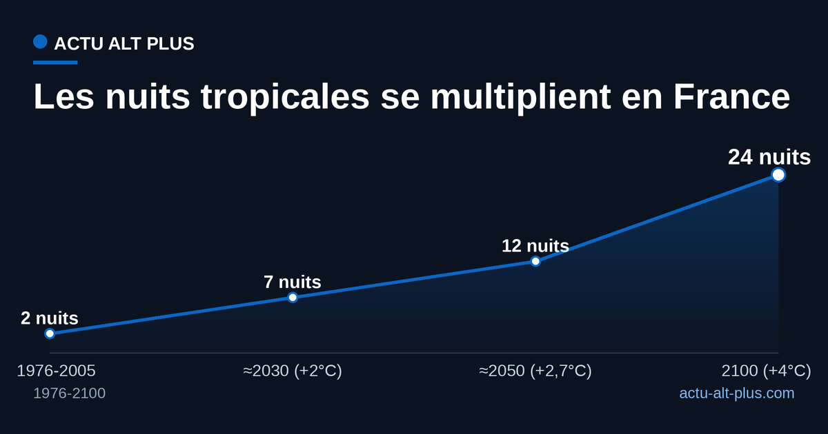 Nombre moyen de nuits tropicales par an en France, de la période 1976-2005 à l'horizon 2100.