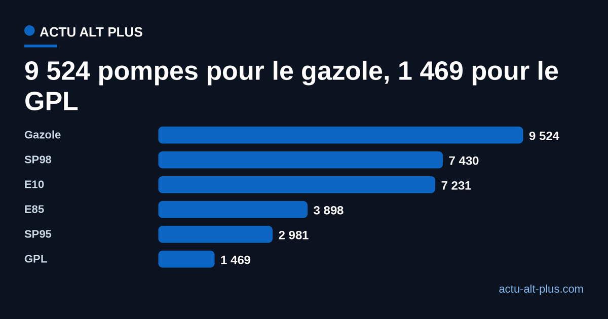 Nombre de points de vente distribuant chaque carburant en France au relevé du 27 juillet 2026 : gazole 9 524, SP98 7 430, E10 7 231, E85 3 898, SP95 2 981, GPL 1 469.