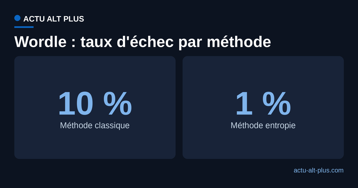 Taux d'échec au Wordle : méthode classique contre méthode fondée sur l'entropie