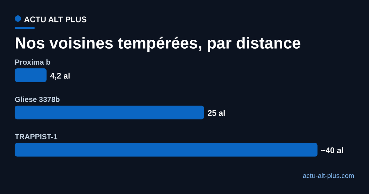 Distances des exoplanetes potentiellement habitables proches : Proxima b 4,2 annees-lumiere, Gliese 3378b 25, TRAPPIST-1 environ 40