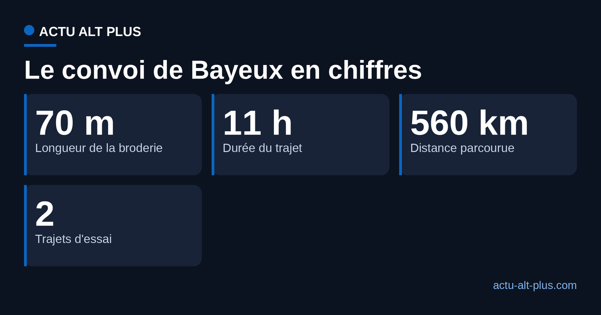 Quatre chiffres du convoi de la tapisserie de Bayeux : 70 mètres, 11 heures, 560 km, 2 trajets d'essai.