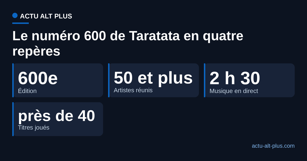 Encadré de repères du numéro 600 de Taratata : 600e édition, plus de 50 artistes, 2 h 30 de direct, près de 40 titres.