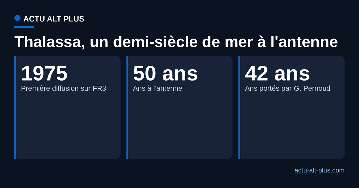 Trois repères chiffrés sur la longévité de l'émission Thalassa et l'exposition qui lui est consacrée.