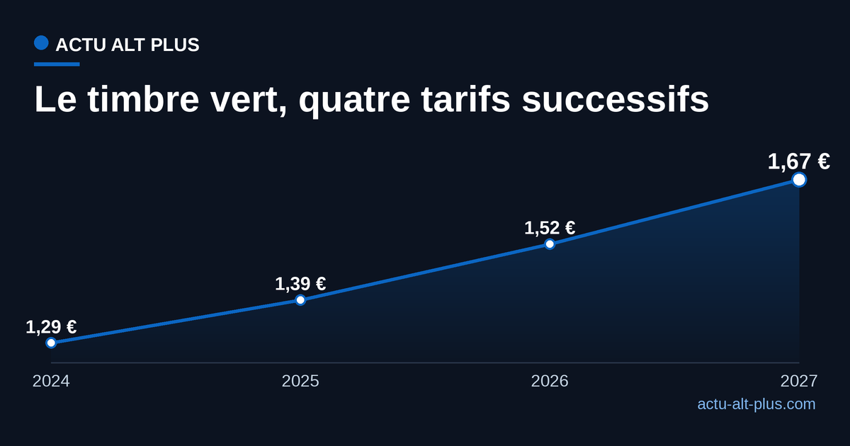Courbe du prix du timbre vert de 20 grammes en euros : 1,29 en 2024, 1,39 en 2025, 1,52 en 2026, 1,67 en 2027