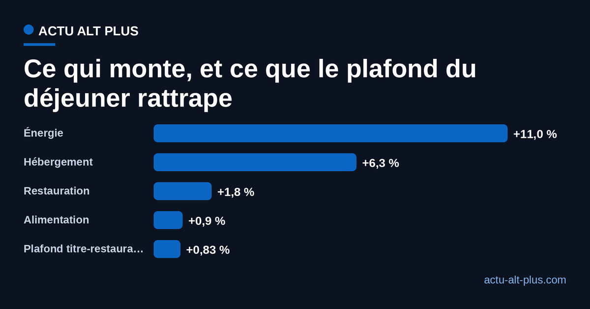 Comparaison des hausses sur un an en juin 2026 pour l'énergie, l'hébergement, la restauration et l'alimentation, face à la revalorisation du plafond d'exonération du titre-restaurant.