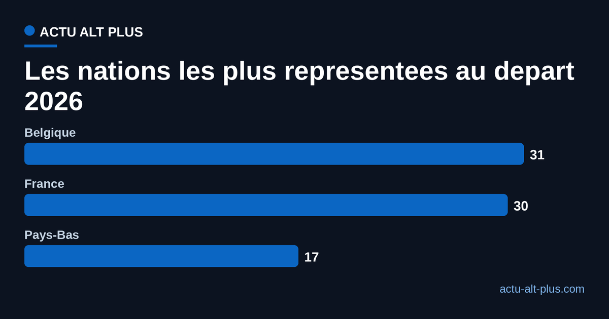 Nombre de coureurs par nation au depart du Tour de France 2026 : Belgique 31, France 30, Pays-Bas 17