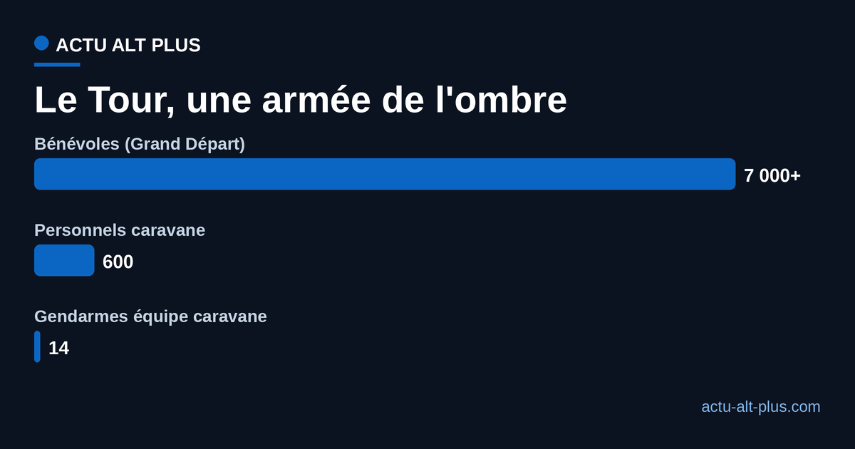 Comparaison du nombre de personnes mobilisées en coulisses du Tour de France : 7 000 bénévoles au Grand Départ, 600 personnels de la caravane, 14 gendarmes de l'équipe caravane.