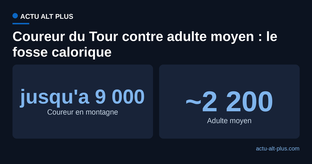 Besoin calorique quotidien : jusqu'a 9 000 calories pour un coureur du Tour en montagne, contre environ 2 200 pour un adulte moyen