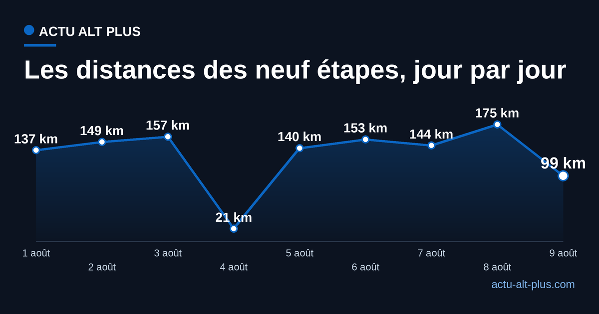 Courbe des distances des neuf étapes du Tour de France Femmes 2026, de 21 à 175 km.