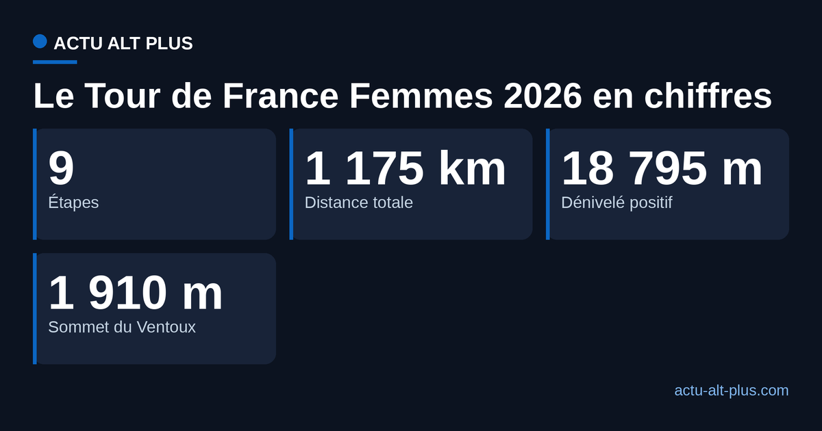 Le Tour de France Femmes 2026 en chiffres : 9 étapes, 1 175 km, 18 795 m de dénivelé, sommet du Ventoux à 1 910 m.