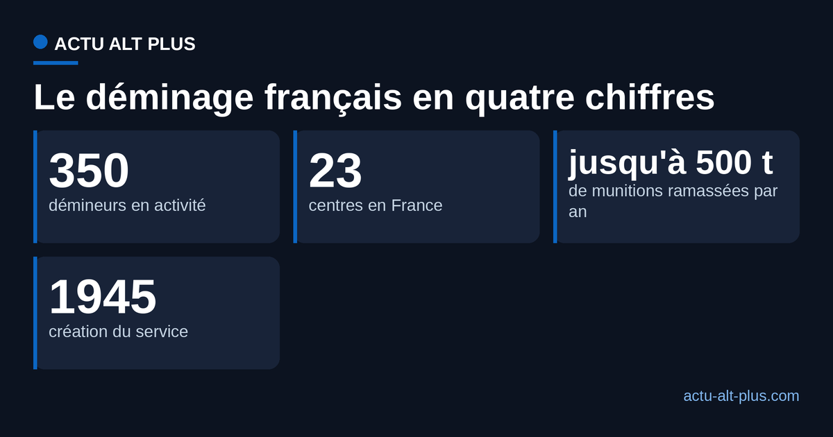Le service de déminage français : 350 démineurs, 23 centres, jusqu'à 500 tonnes de munitions par an, créé en 1945