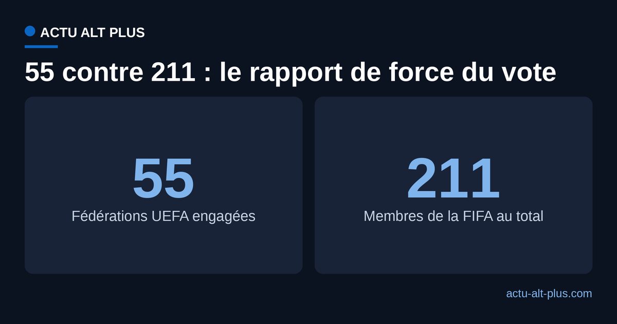 Comparaison entre les 55 fédérations engagées par la déclaration de l'UEFA et les 211 associations membres de la FIFA