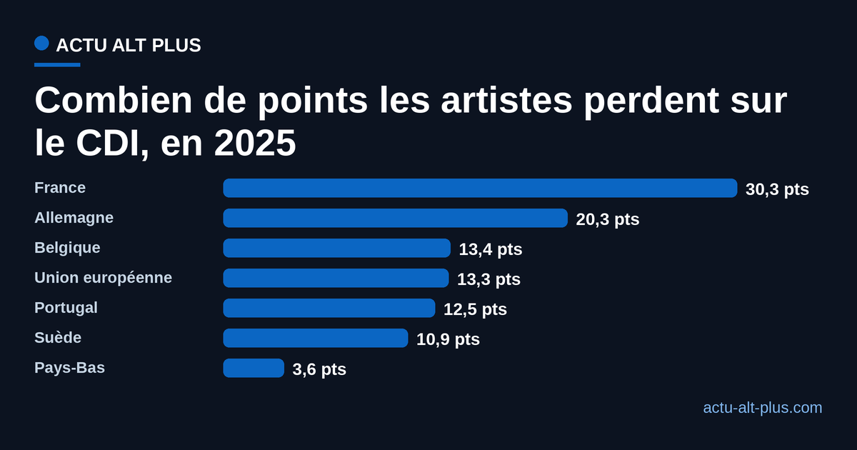 Écart en points entre le taux de contrats permanents des artistes et écrivains salariés et celui de l'ensemble des salariés, par pays de l'Union européenne en 2025