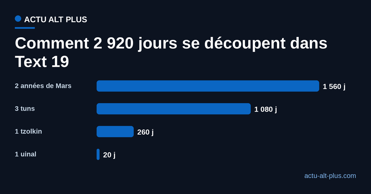Décomposition des 2 920 jours de la formule maya en quatre intervalles : 2 années de Mars 1 560 jours, 3 tuns 1 080 jours, 1 tzolkin 260 jours, 1 uinal 20 jours