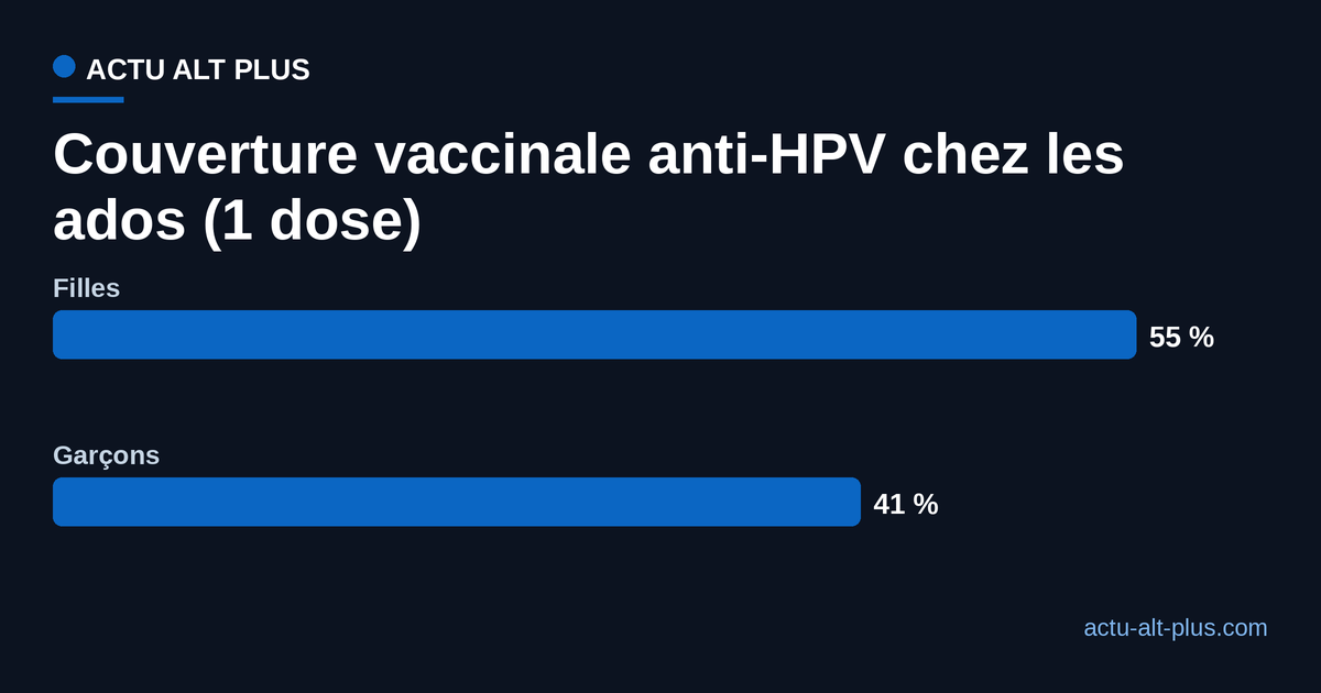 Barres comparant la couverture vaccinale anti-HPV d'au moins une dose chez les filles et les garçons nés en 2011