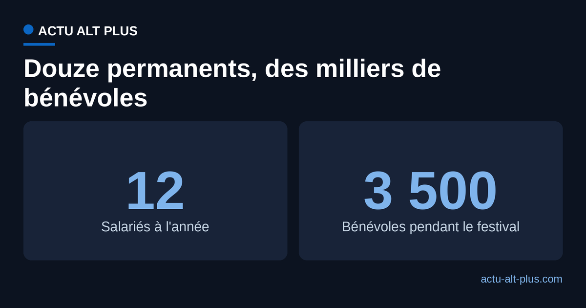 Au Dour Festival : 12 salariés permanents à l'année, contre 3 500 bénévoles mobilisés pendant l'événement.