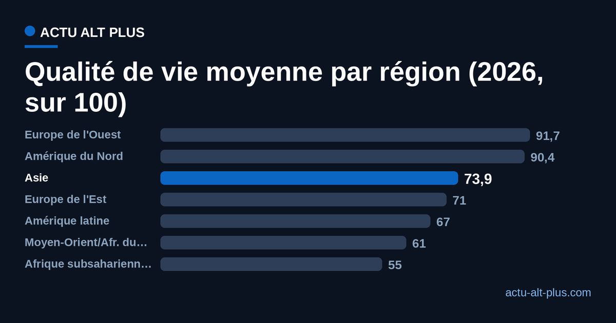 Graphique en barres des scores moyens de qualité de vie par région du monde en 2026