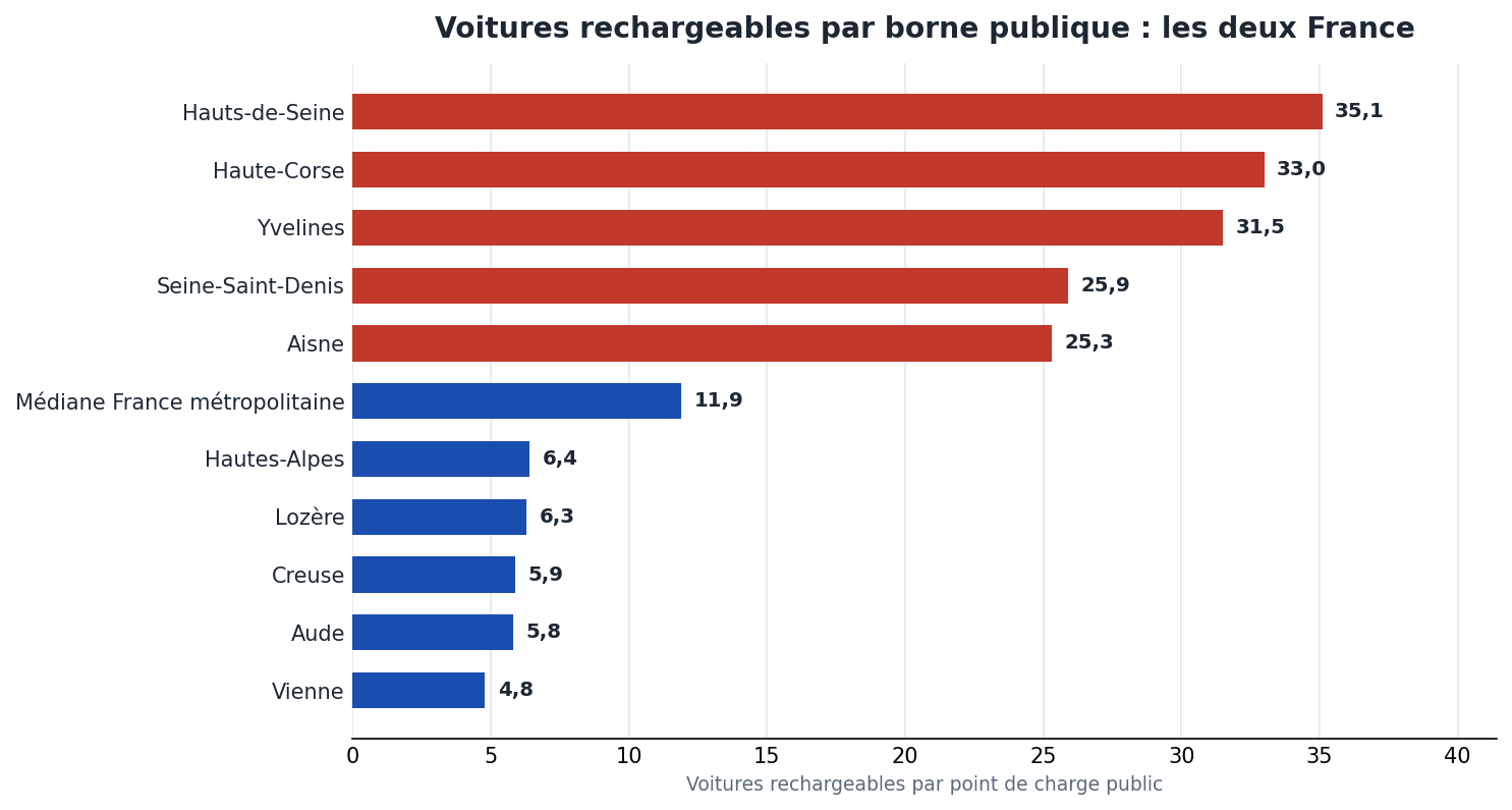 Classement des départements par nombre de voitures rechargeables par borne publique