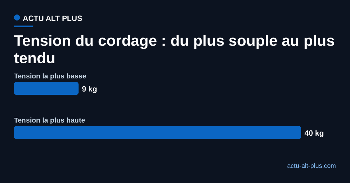 Comparaison des tensions de cordage extrêmes sur le circuit professionnel, de 9 à 40 kilogrammes