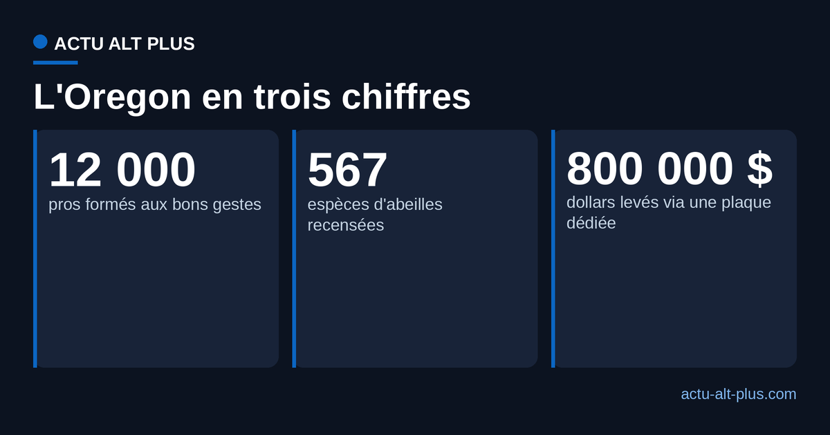 Trois chiffres du dispositif de l'Oregon : 12 000 professionnels formés, 567 espèces d'abeilles, 800 000 dollars levés