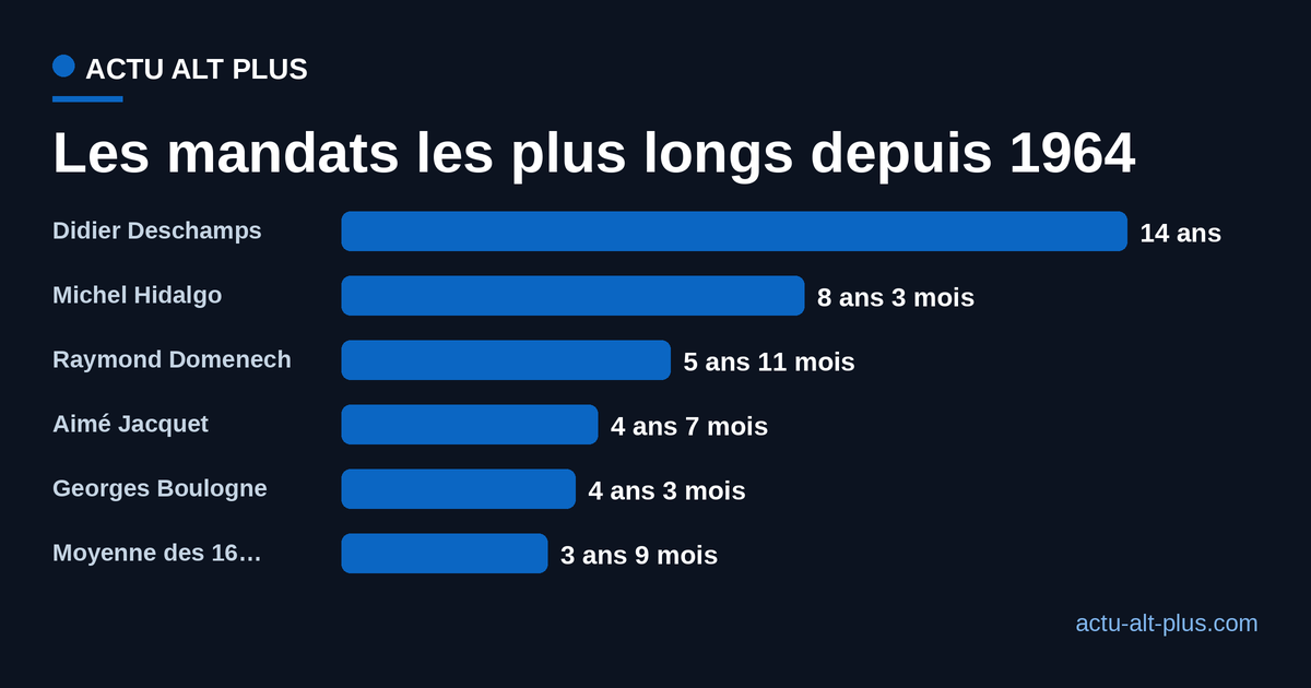 Classement des mandats les plus longs de sélectionneur de l'équipe de France depuis 1964, exprimés en années