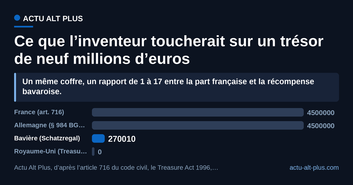 Moitié-moitié en France et dans l’Allemagne du BGB, une récompense de 270 010 euros en Bavière, rien au Royaume-Uni pour un objet de moins de 300 ans. Limite : simulation sur la valeur annoncée de neuf millions d’euros, avant fiscalité et hors enquête sur l’origine des fonds.