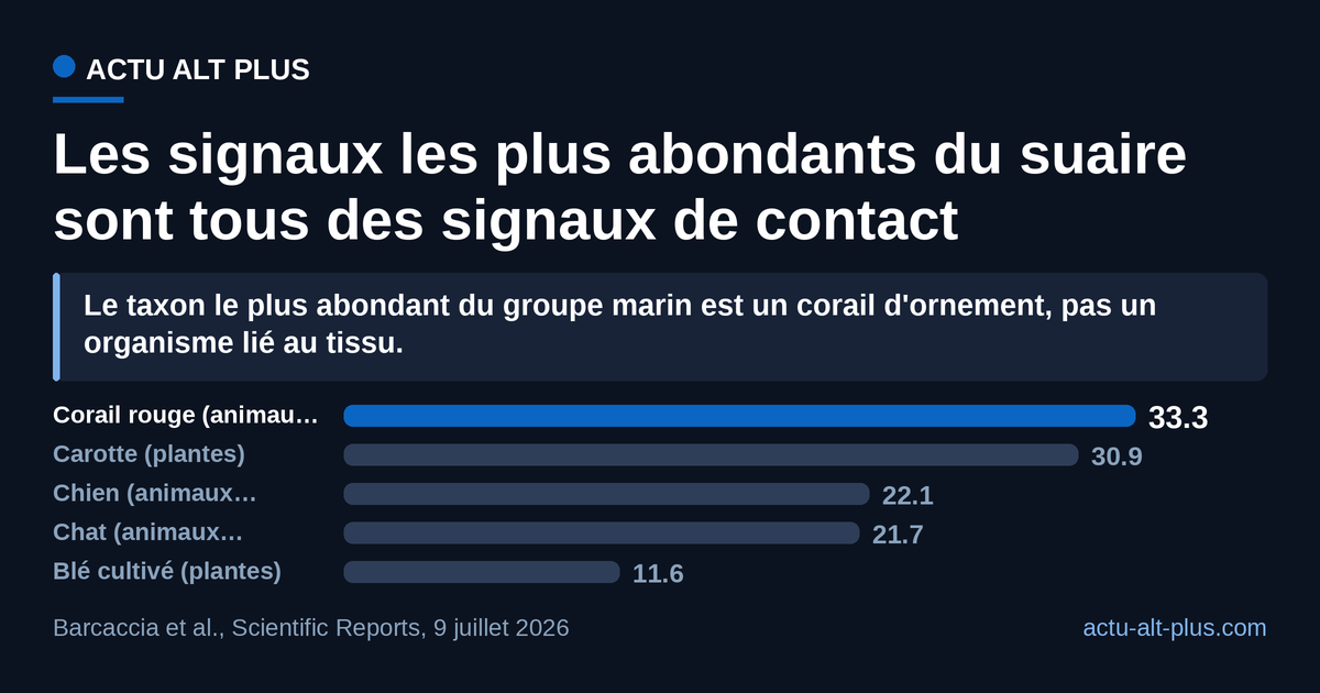 Aucun des cinq taxons les plus abondants ne renseigne l'origine du linge : tous documentent des contacts, des environnements de conservation et des manipulations (limite méthodologique : chaque part est calculée dans son propre groupe taxonomique, les barres ne se comparent donc pas entre groupes, et ces proportions ne datent rien).