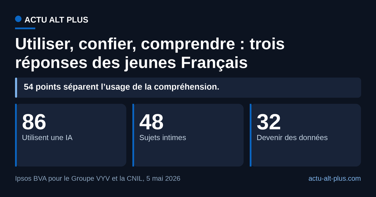 Un jeune Français sur deux confie de l’intime à une IA, un sur trois seulement sait ce que deviennent ces données. Limite : enquête déclarative, 1 000 répondants de 11 à 25 ans en France, terrain du 9 au 26 janvier 2026.