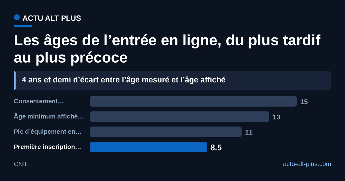 Les deux seuils de règle (15 et 13 ans) dominent le classement, les deux âges mesurés ferment la marche : 4 ans et demi séparent la première inscription de l’âge affiché. Repère CNIL daté de 2020, seule mesure publique disponible.