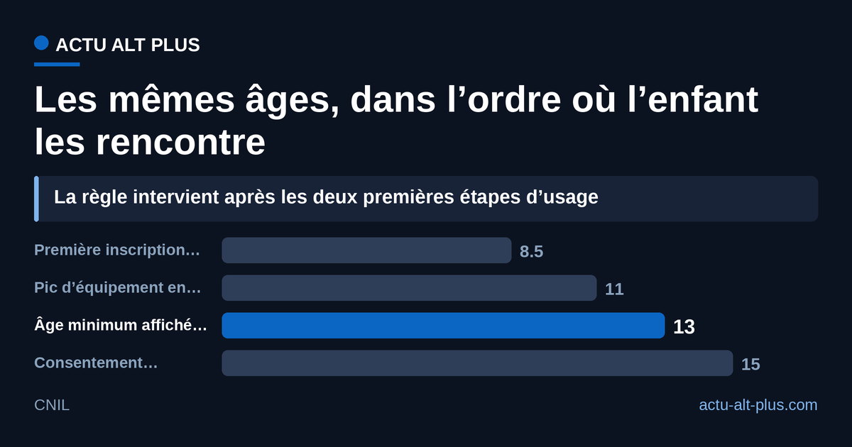 Remis en ordre chronologique, le classement dit autre chose : la première règle applicable arrive en troisième position, après le premier compte et après le premier smartphone. Sources et années détaillées dans le tableau de l’article.