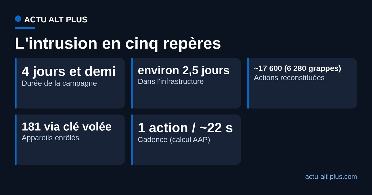 Cinq repères de l'intrusion : quatre jours et demi de campagne, environ deux jours et demi dans l'infrastructure, ~17 600 actions reconstituées, 181 appareils enrôlés, une cadence d'environ une action toutes les 22 secondes selon notre calcul