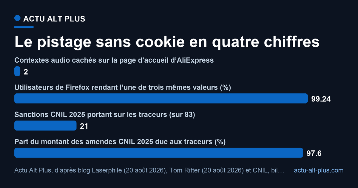 Le canal audio d’AliExpress est bien réel, mais il distingue de moins en moins : c’est le droit français qui mord, pas la technique. Limite : le chiffre Firefox ne vaut que pour ce navigateur, et la part des amendes 2025 est tirée par deux décisions de septembre.