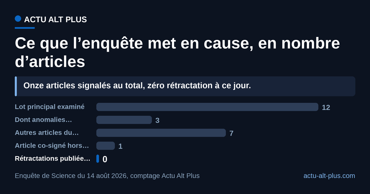 Onze articles portent des anomalies d’images selon les trois analystes sollicités par Science, et aucun n’a été retiré à ce jour : le dossier est ouvert, pas tranché. Limite : un relevé d’images signale une incohérence apparente, il ne conclut ni à l’erreur ni à la fraude.