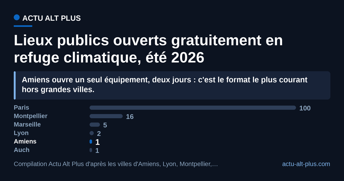 Six villes, six échelles : Paris ouvre une centaine de salles rafraîchies recensées à l'année quand Amiens ouvre un musée pour deux jours. Limite : les dispositifs parisien et montpelliérain couvrent tout type d'équipement public, les autres ne comptent que les lieux effectivement passés en gratuité.