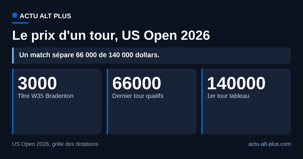 Le dernier tour des qualifications rapporte 66 000 dollars : moins de la moitié d'un premier tour du tableau principal, et vingt-deux fois le chèque du titre ITF qui a relancé la saison d'Andreescu (montant de Bradenton estimé, avant impôts).