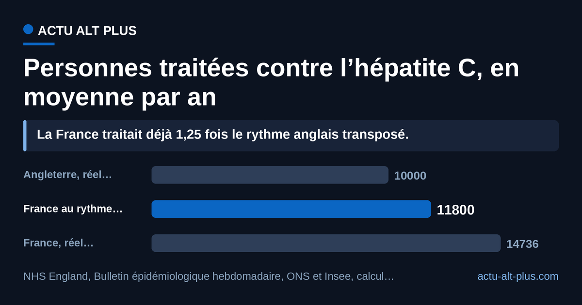 Transposé à la population française, le résultat anglais vaudrait 11 800 personnes traitées par an : la France dépassait déjà ce rythme entre 2014 et 2017. Son retard tient au dépistage, pas au traitement. Limite : la moyenne anglaise porte sur dix ans, la française sur les quatre années de montée en charge des antiviraux.