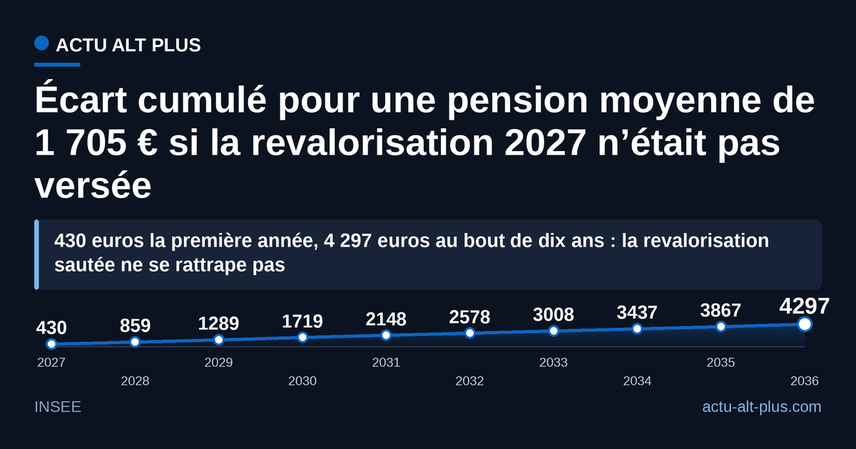 Une seule année blanche ne coûte pas 430 euros mais environ 4 297 euros sur dix ans, parce que l’écart se reporte sur chaque mensualité suivante : calcul Actu Alt Plus en euros constants, hypothèse d’inflation 2,1 %, hors revalorisations ultérieures qui creuseraient légèrement l’écart en euros courants.